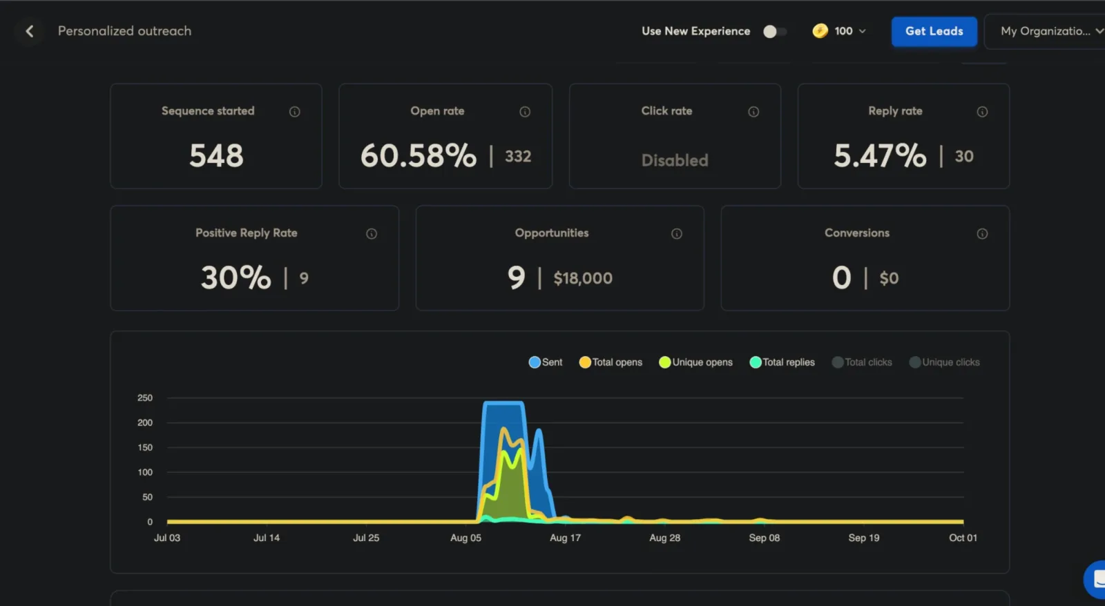 Campaign analytics: 548 sequences started, 60.58% open rate, 5.47% reply rate, 30% positive reply rate, 9 opportunities worth $18,000