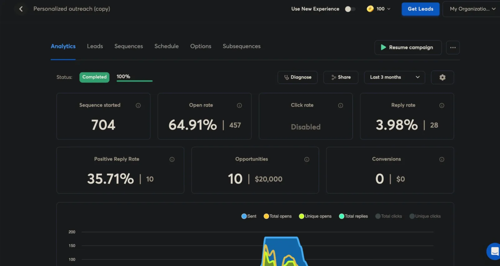 Campaign analytics: 704 sequences started, 64.91% open rate, 3.98% reply rate, 35.71% positive reply rate, 10 opportunities worth $20,000