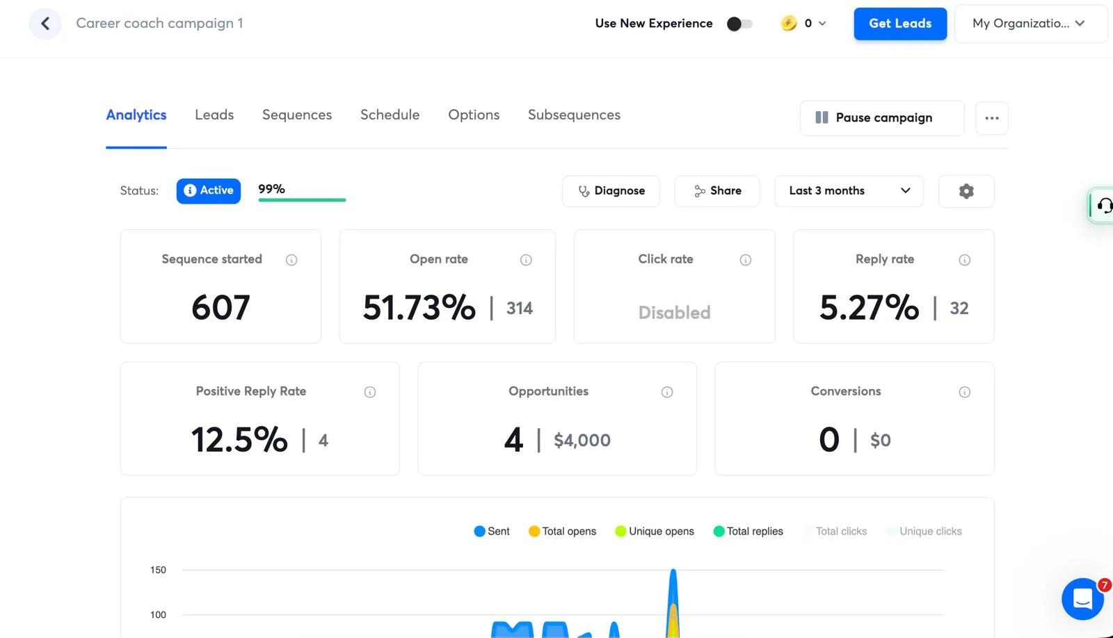 Campaign analytics: 607 sequences started, 51.73% open rate, 5.27% reply rate, 12.5% positive reply rate, 4 opportunities worth $4,000