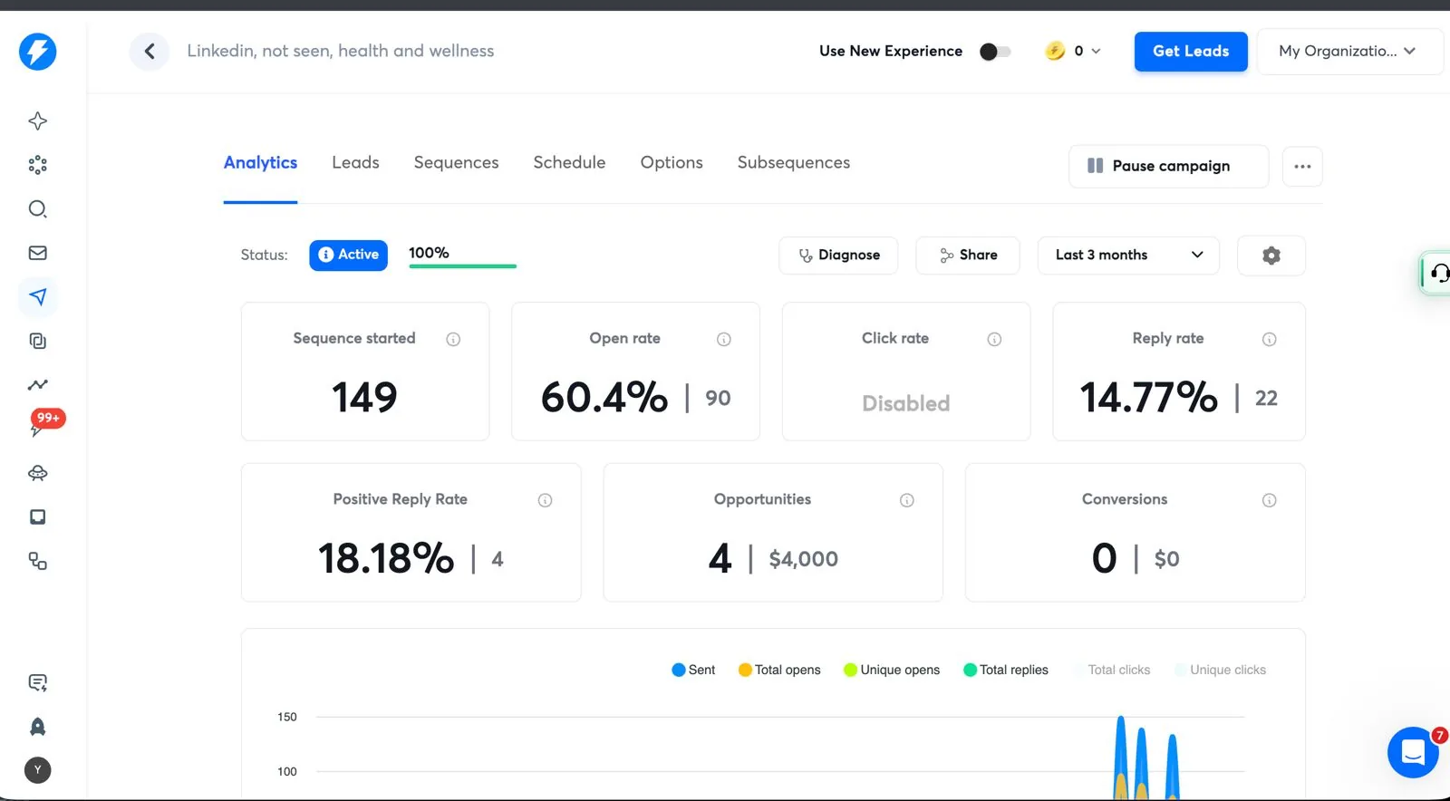 Campaign analytics: 149 sequences started, 60.4% open rate, 14.77% reply rate, 18.18% positive reply rate, 4 opportunities worth $4,000